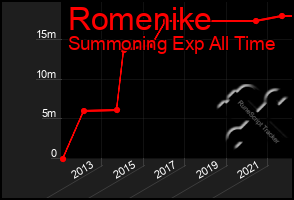 Total Graph of Romenike