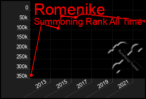 Total Graph of Romenike