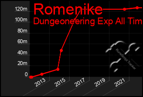 Total Graph of Romenike