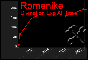 Total Graph of Romenike