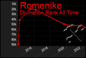 Total Graph of Romenike