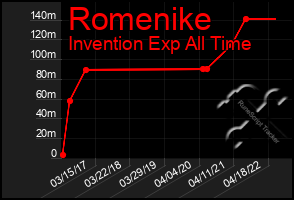Total Graph of Romenike