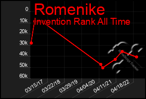 Total Graph of Romenike