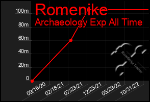 Total Graph of Romenike