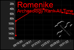Total Graph of Romenike