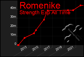 Total Graph of Romenike
