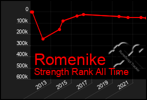 Total Graph of Romenike