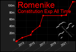 Total Graph of Romenike