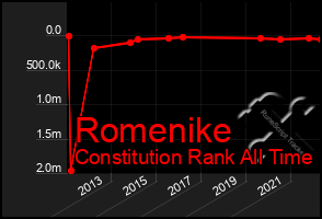 Total Graph of Romenike