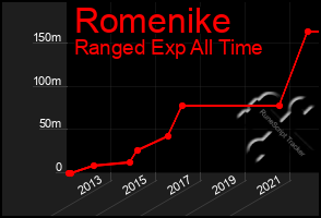 Total Graph of Romenike