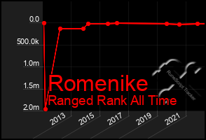 Total Graph of Romenike
