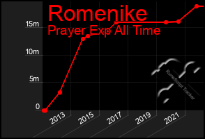 Total Graph of Romenike