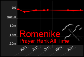 Total Graph of Romenike