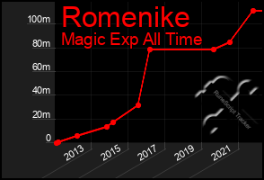 Total Graph of Romenike