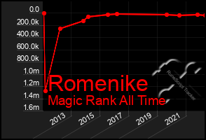 Total Graph of Romenike