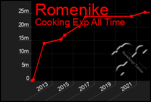 Total Graph of Romenike