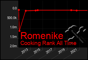 Total Graph of Romenike