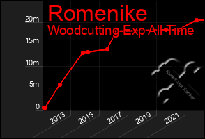 Total Graph of Romenike