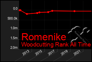 Total Graph of Romenike