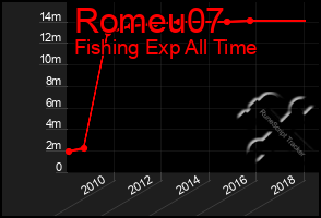 Total Graph of Romeu07
