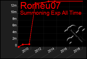 Total Graph of Romeu07