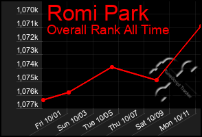 Total Graph of Romi Park