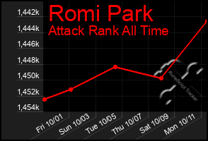 Total Graph of Romi Park