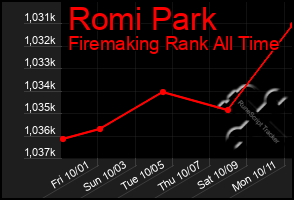 Total Graph of Romi Park