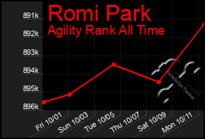 Total Graph of Romi Park