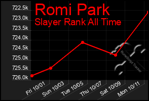 Total Graph of Romi Park