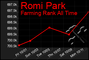 Total Graph of Romi Park