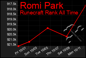 Total Graph of Romi Park