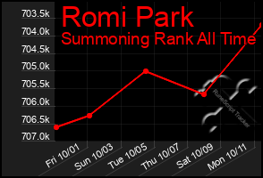 Total Graph of Romi Park
