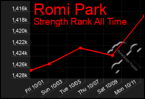 Total Graph of Romi Park