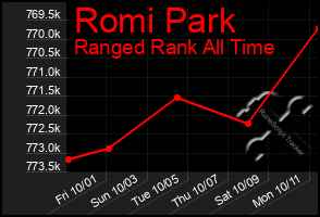 Total Graph of Romi Park