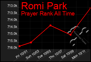 Total Graph of Romi Park