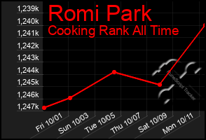 Total Graph of Romi Park