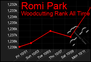 Total Graph of Romi Park