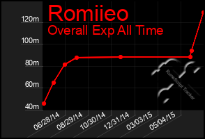 Total Graph of Romiieo
