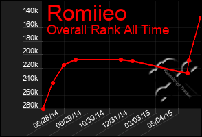 Total Graph of Romiieo