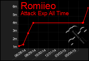 Total Graph of Romiieo
