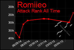 Total Graph of Romiieo