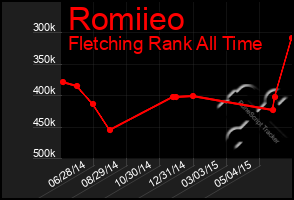 Total Graph of Romiieo