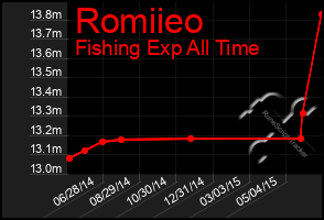 Total Graph of Romiieo