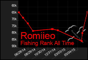 Total Graph of Romiieo