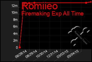 Total Graph of Romiieo