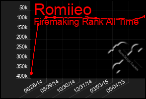 Total Graph of Romiieo
