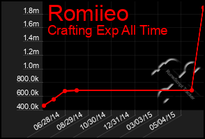 Total Graph of Romiieo