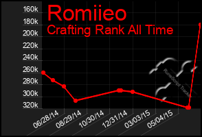 Total Graph of Romiieo