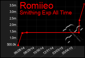 Total Graph of Romiieo